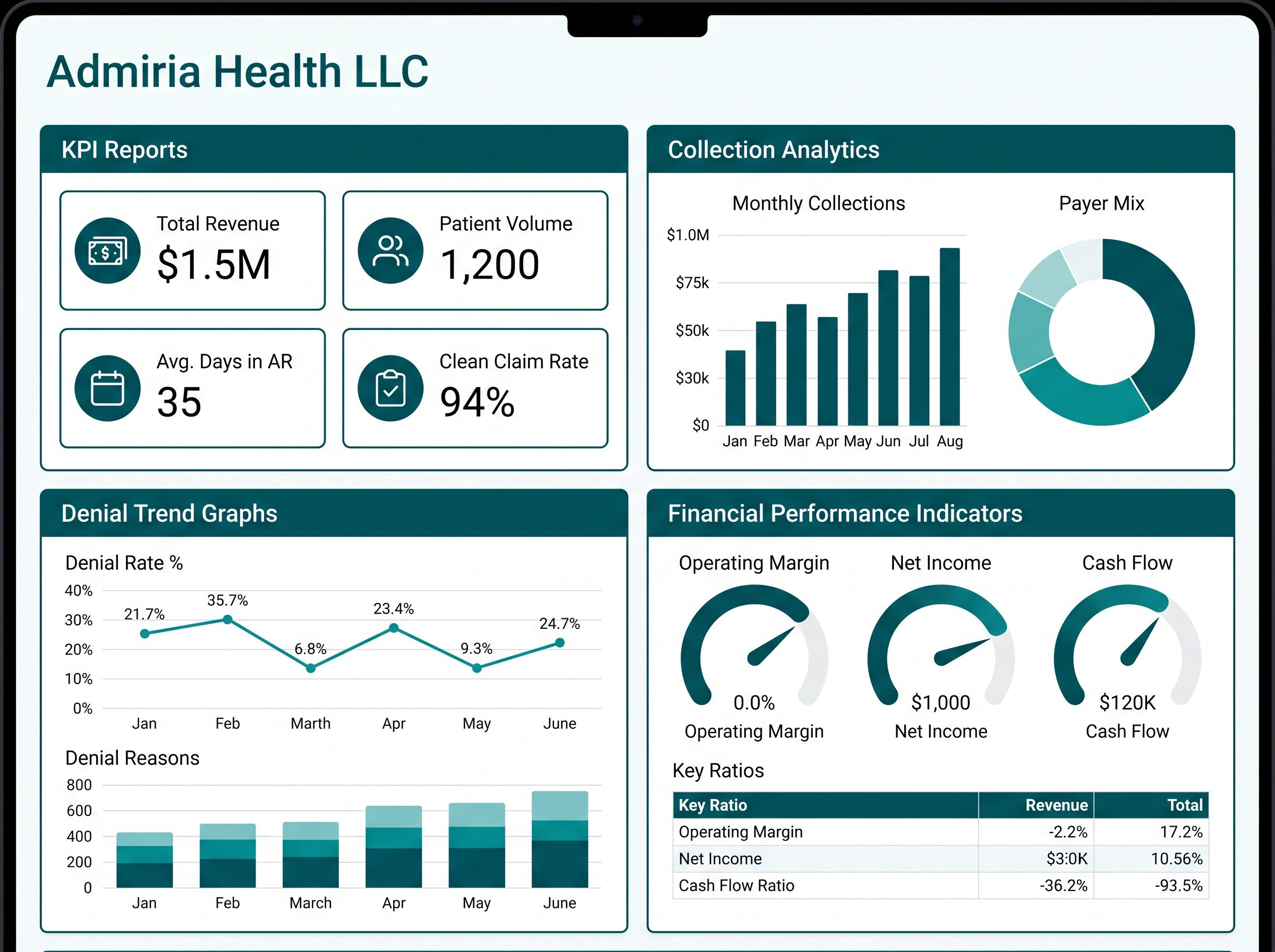 Reporting and business intelligence dashboard